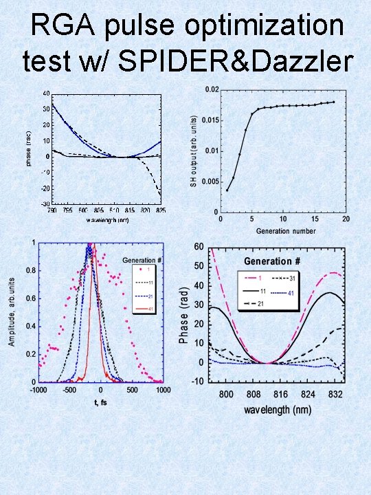 RGA pulse optimization test w/ SPIDER&Dazzler 