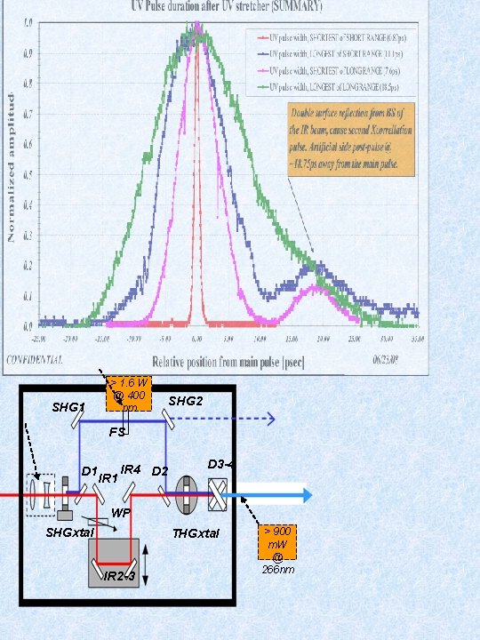 SHG 1 > 1. 6 W @ 400 nm SHG 2 FS D 1