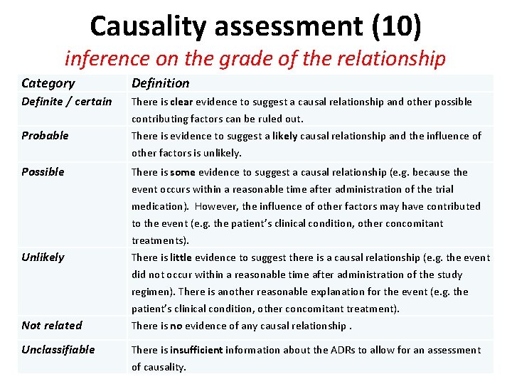 Causality assessment (10) inference on the grade of the relationship Category Definition Definite / Causality assessment (10) inference on the grade of the relationship Category Definition Definite /
