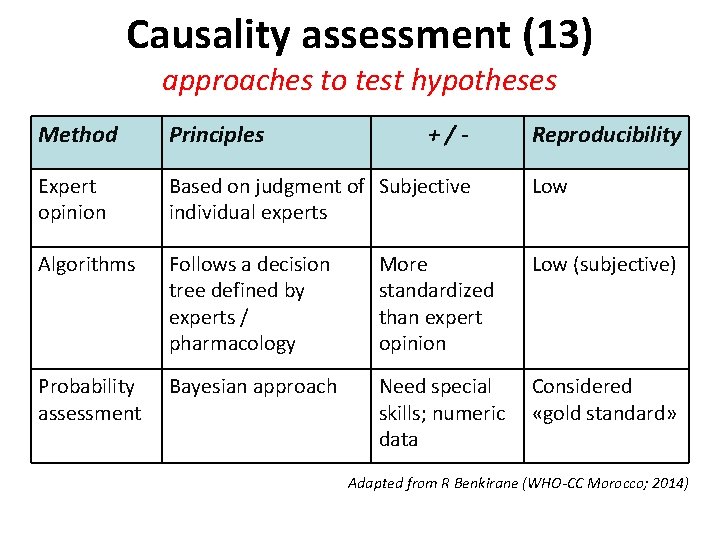 Causality assessment (13) approaches to test hypotheses Method Principles +/- Reproducibility Expert opinion Based Causality assessment (13) approaches to test hypotheses Method Principles +/- Reproducibility Expert opinion Based