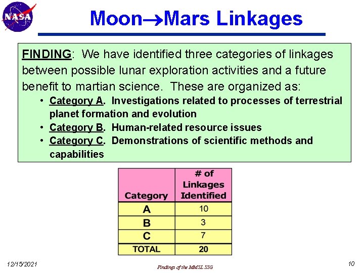Moon Mars Linkages FINDING: We have identified three categories of linkages between possible lunar