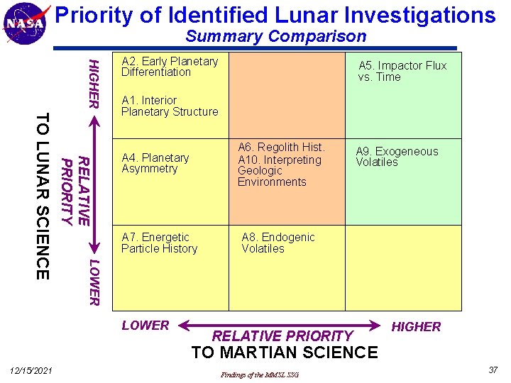 Priority of Identified Lunar Investigations Summary Comparison HIGHER A 2. Early Planetary Differentiation A