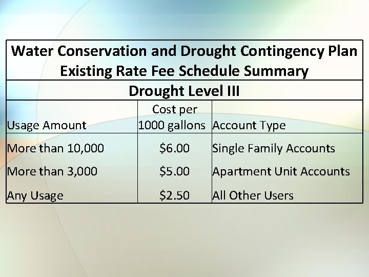 Water Conservation and Drought Contingency Plan Existing Rate Fee Schedule Summary Drought Level III Water Conservation and Drought Contingency Plan Existing Rate Fee Schedule Summary Drought Level III