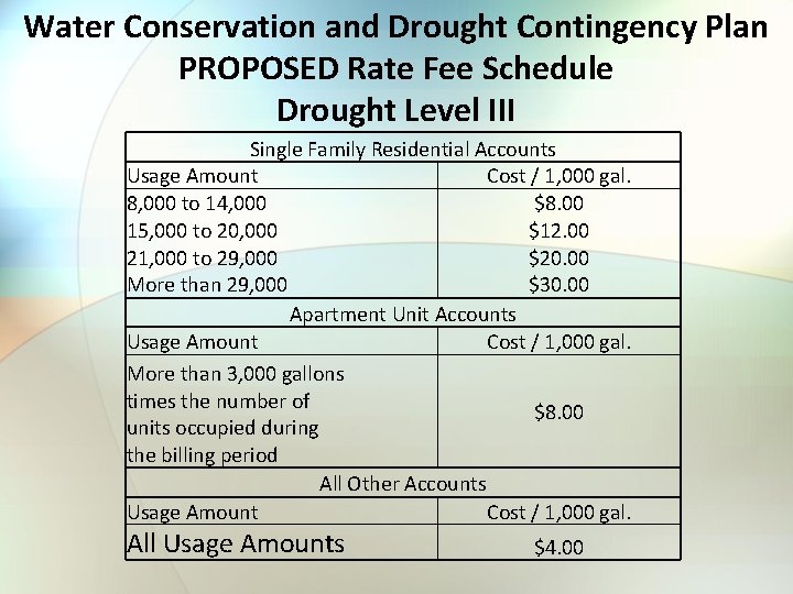 Water Conservation and Drought Contingency Plan PROPOSED Rate Fee Schedule Drought Level III Single Water Conservation and Drought Contingency Plan PROPOSED Rate Fee Schedule Drought Level III Single