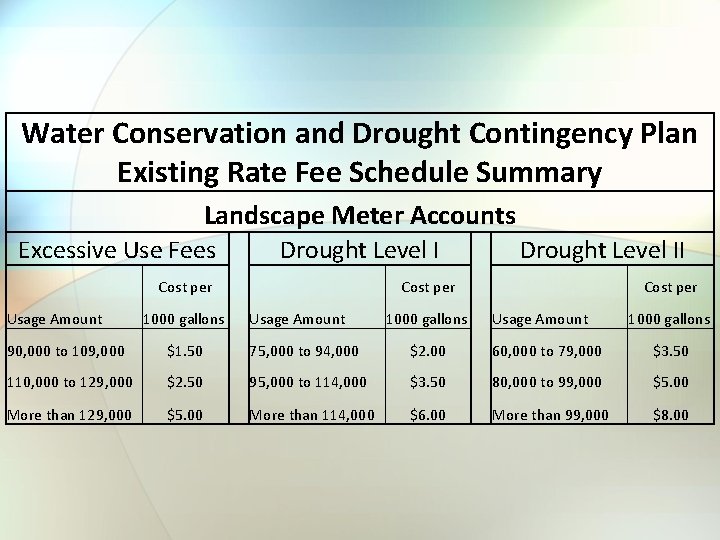 Water Conservation and Drought Contingency Plan Existing Rate Fee Schedule Summary Landscape Meter Accounts Water Conservation and Drought Contingency Plan Existing Rate Fee Schedule Summary Landscape Meter Accounts