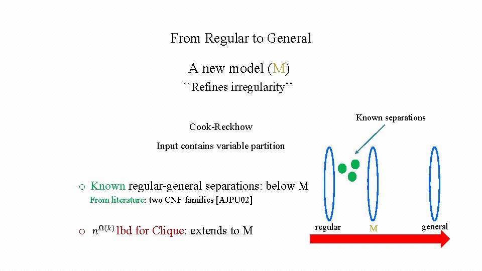 From Regular to General A new model (M) ``Refines irregularity’’ Known separations Cook-Reckhow Input