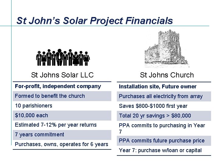 St John’s Solar Project Financials St Johns Solar LLC St Johns Church For-profit, independent