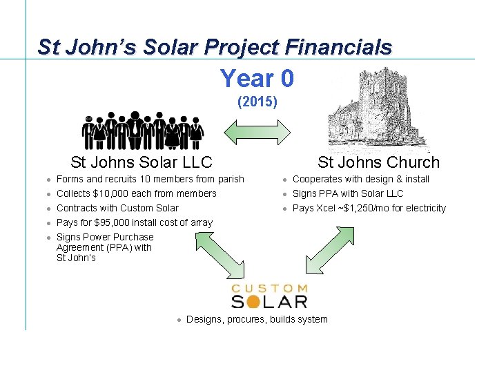 St John’s Solar Project Financials Year 0 (2015) St Johns Solar LLC St Johns