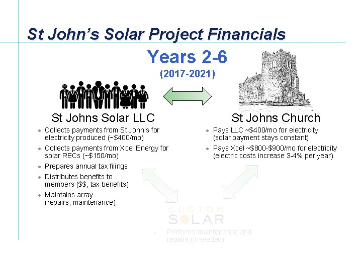 St John’s Solar Project Financials Years 2 -6 (2017 -2021) St Johns Solar LLC