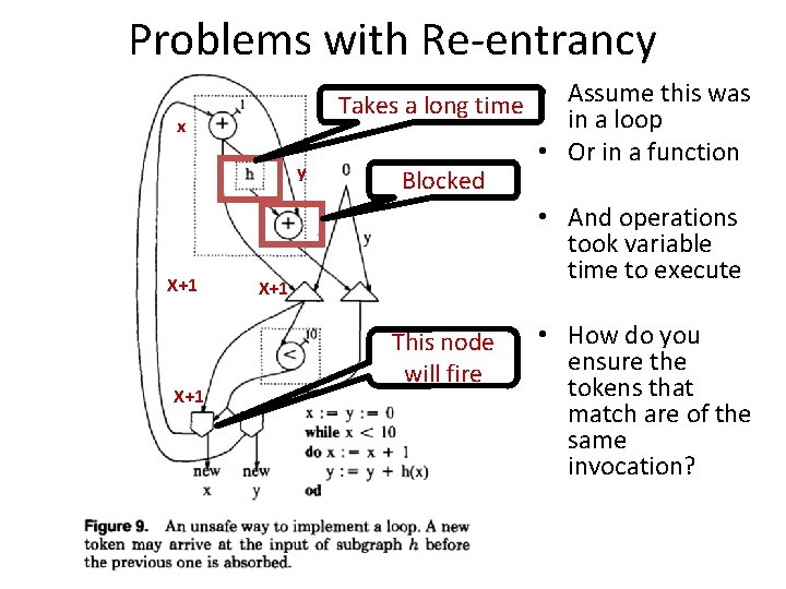 Problems with Re-entrancy x y X+1 X+1 Takes a long time • Assume this