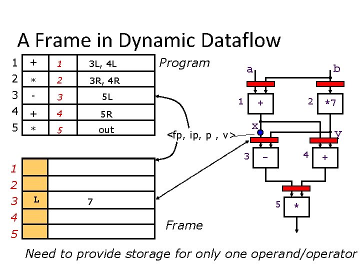 A Frame in Dynamic Dataflow 1 2 + 1 3 L, 4 L *