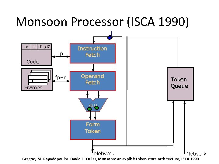 Monsoon Processor (ISCA 1990) op r d 1, d 2 ip Instruction Fetch fp+r