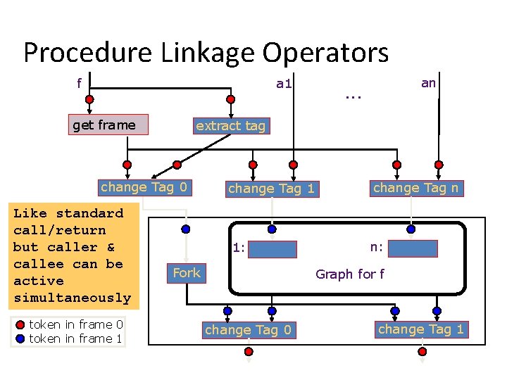 Procedure Linkage Operators f a 1 get frame extract tag change Tag 0 Like