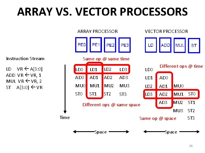 ARRAY VS. VECTOR PROCESSORS ARRAY PROCESSOR Instruction Stream VECTOR PROCESSOR Same op @ same