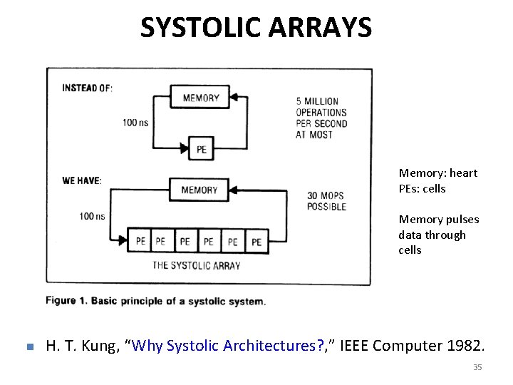 SYSTOLIC ARRAYS Memory: heart PEs: cells Memory pulses data through cells n H. T.