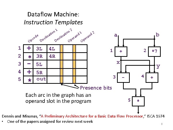 Dataflow Machine: Instruction Templates e od c Op 1 2 3 4 5 +