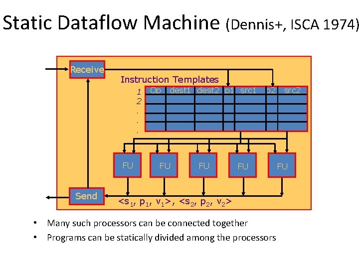 Static Dataflow Machine (Dennis+, ISCA 1974) Receive Instruction Templates 1 2. . . FU