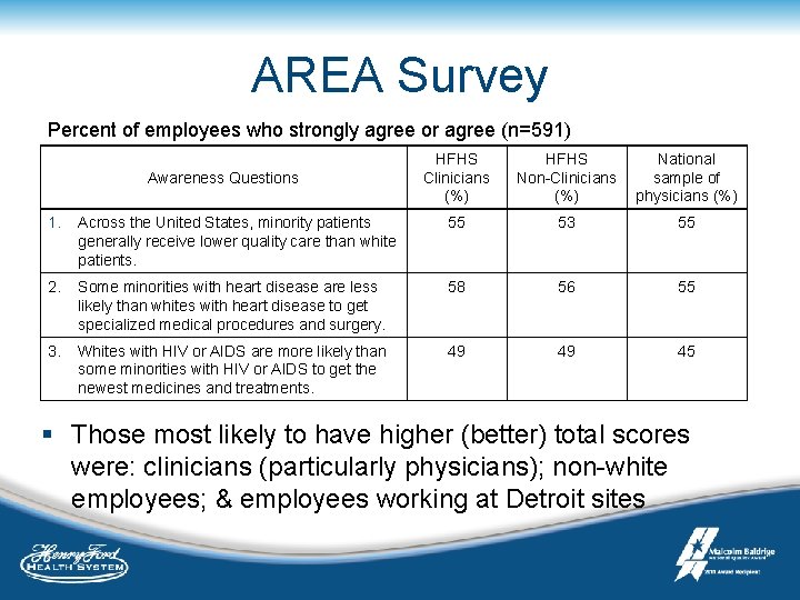 AREA Survey Percent of employees who strongly agree or agree (n=591) Awareness Questions HFHS