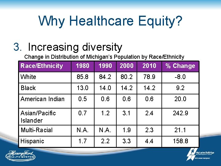 Why Healthcare Equity? 3. Increasing diversity Change in Distribution of Michigan’s Population by Race/Ethnicity