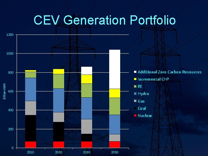 CEV Generation Portfolio 1200 1000 Additional Zero Carbon Resources 800 Billion k. Wh Incremental