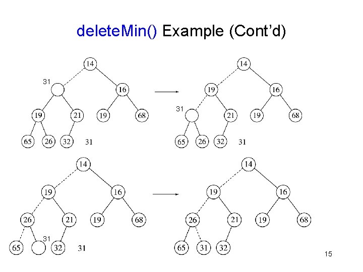 delete. Min() Example (Cont’d) 31 31 31 15 