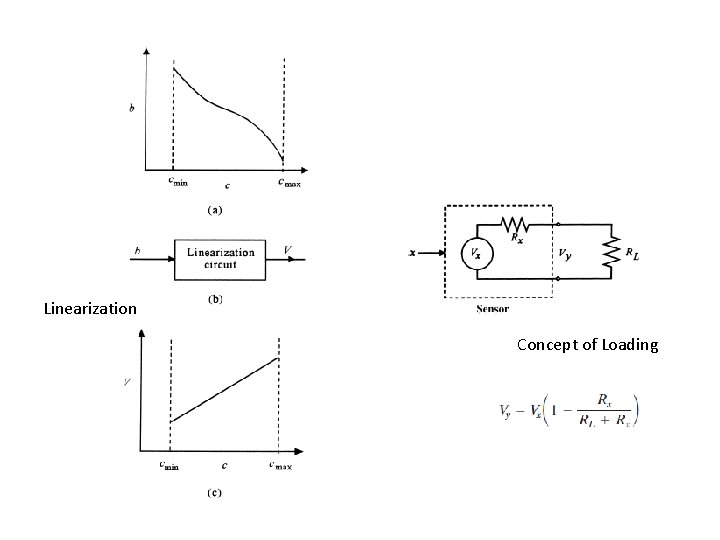 Linearization Concept of Loading 