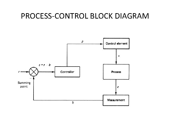 PROCESS-CONTROL BLOCK DIAGRAM 