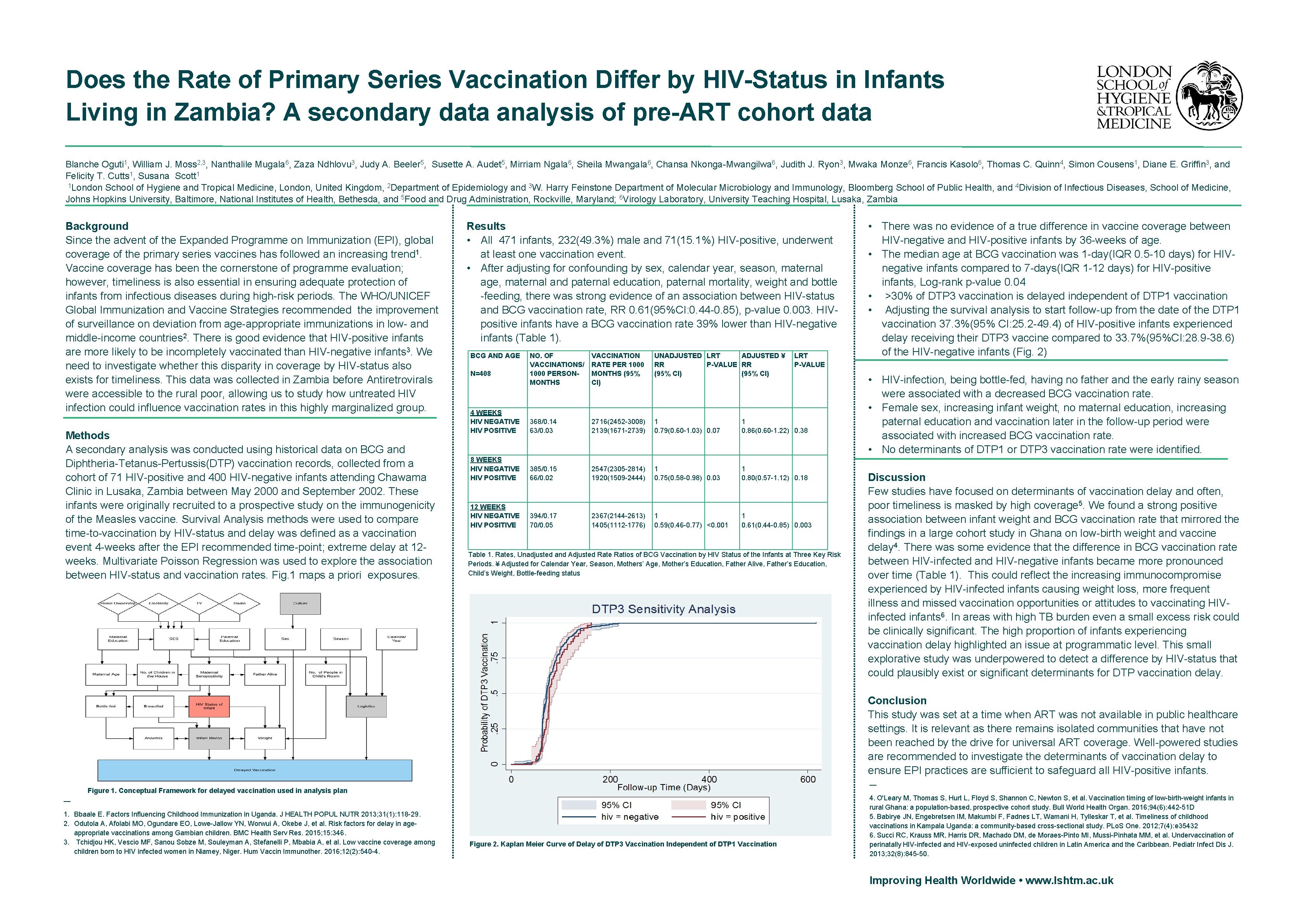 Does the Rate of Primary Series Vaccination Differ by HIV-Status in Infants Living in