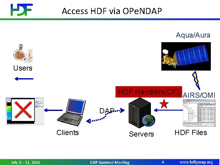 Access HDF via OPe. NDAP Aqua/Aura Users HDF Handlers(CF) AIRS/OMI HDF DAP Clients July