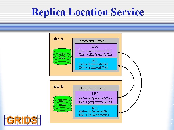Replica Location Service site A rls: //server. A: 39281 LRC file 1 file 2