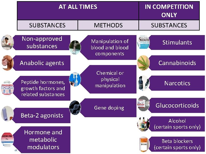 AT ALL TIMES SUBSTANCES Non-approved substances METHODS Manipulation of blood and blood components Beta-2