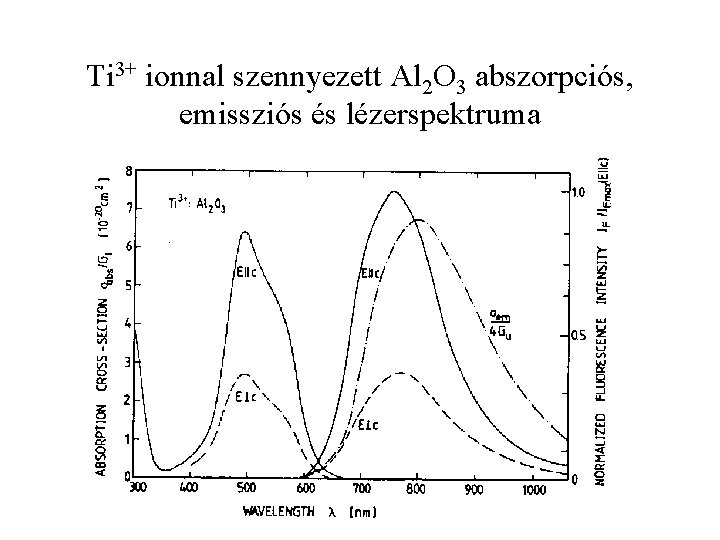 Ti 3+ ionnal szennyezett Al 2 O 3 abszorpciós, emissziós és lézerspektruma 