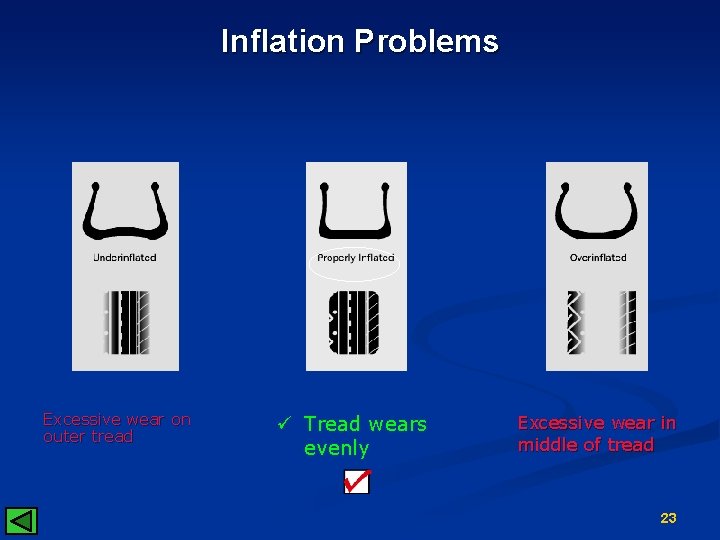 Inflation Problems Excessive wear on outer tread ü Tread wears evenly Excessive wear in