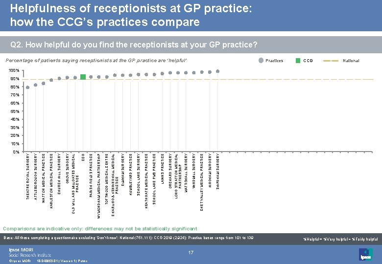 Helpfulness of receptionists at GP practice: how the CCG’s practices compare Q 2. How