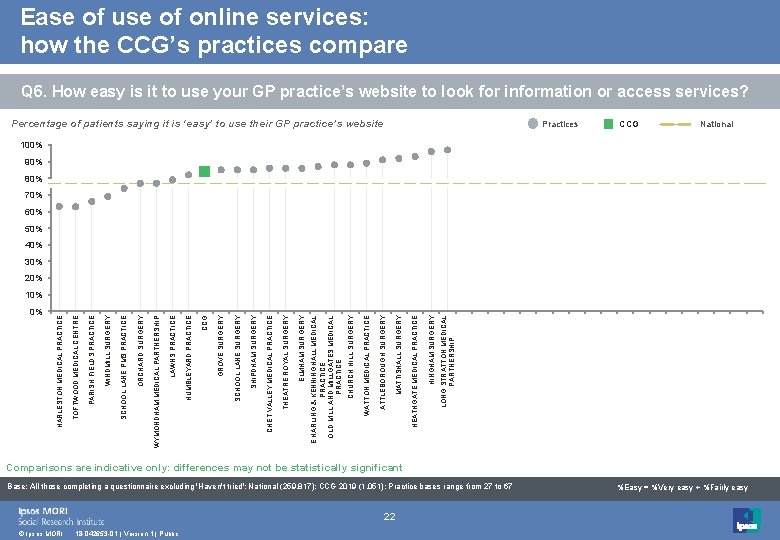 Ease of use of online services: how the CCG’s practices compare Q 6. How