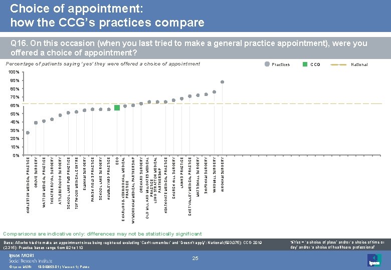 Choice of appointment: how the CCG’s practices compare Q 16. On this occasion (when