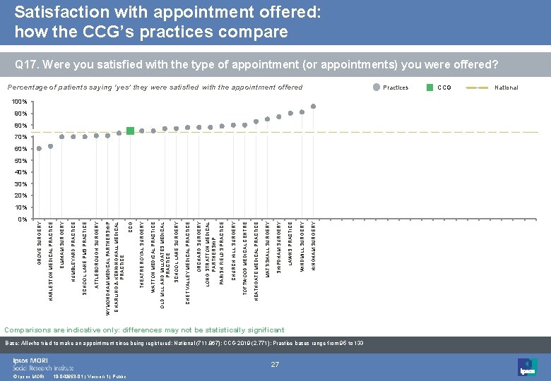 Satisfaction with appointment offered: how the CCG’s practices compare Q 17. Were you satisfied