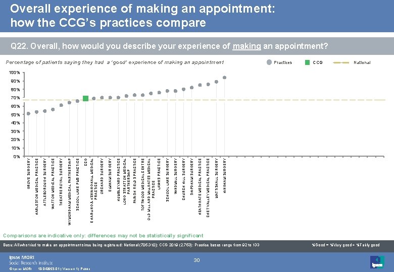 Overall experience of making an appointment: how the CCG’s practices compare Q 22. Overall,