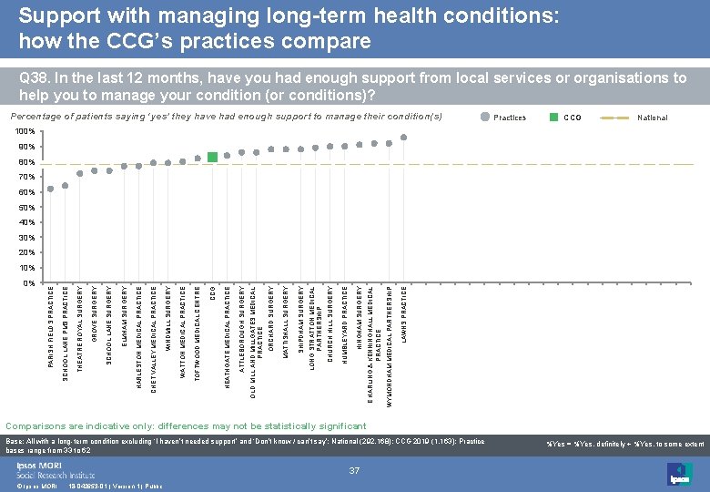 Support with managing long-term health conditions: how the CCG’s practices compare Q 38. In