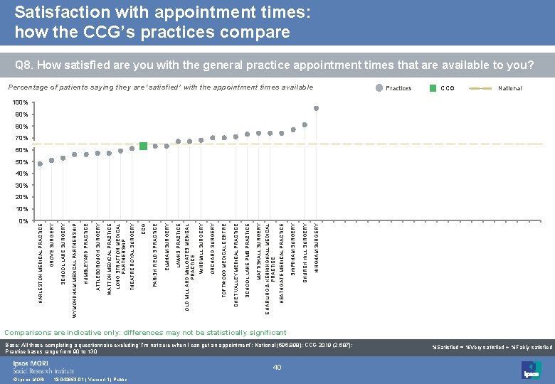 Satisfaction with appointment times: how the CCG’s practices compare Q 8. How satisfied are