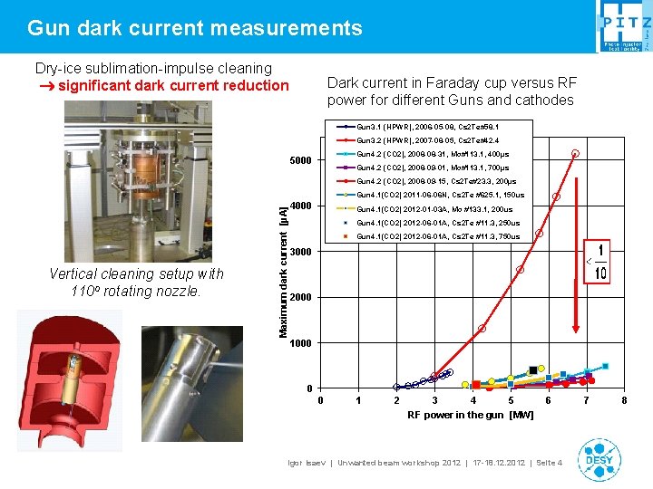 Gun dark current measurements Dry-ice sublimation-impulse cleaning significant dark current reduction Dark current in