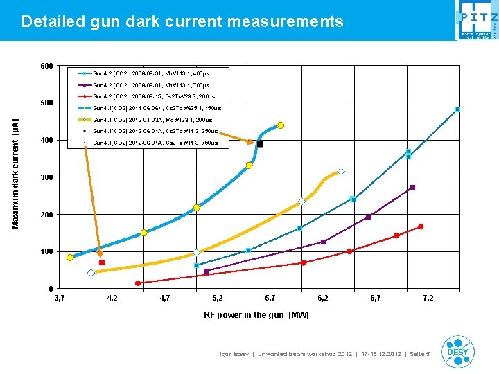 Detailed gun dark current measurements 600 Gun 4. 2 (CO 2), 2008 -08 -31,