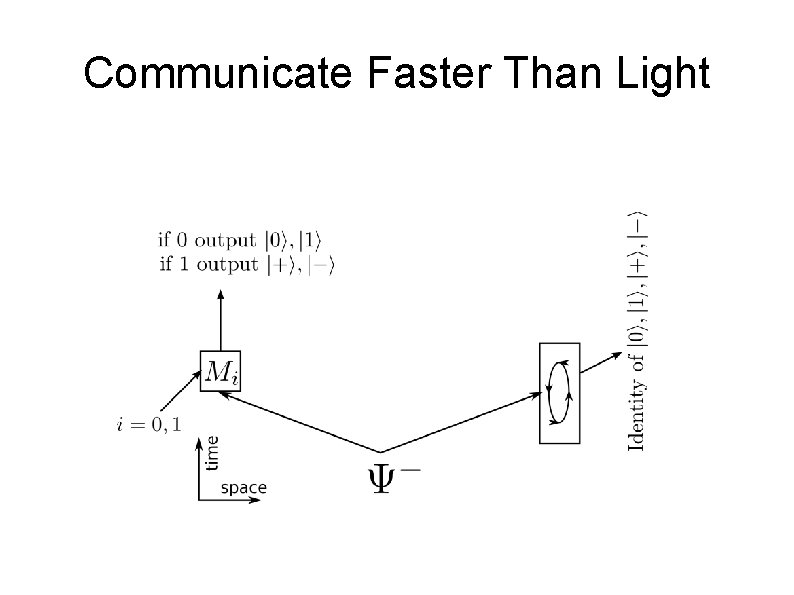 Communicate Faster Than Light 