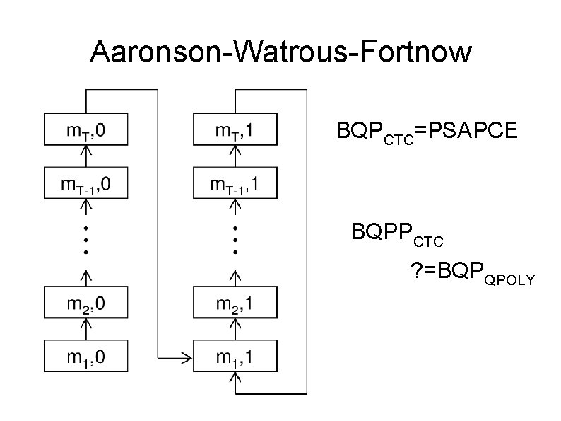 Aaronson-Watrous-Fortnow BQPCTC=PSAPCE BQPPCTC ? =BQPQPOLY 