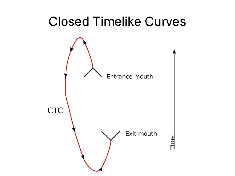 Closed Timelike Curves 