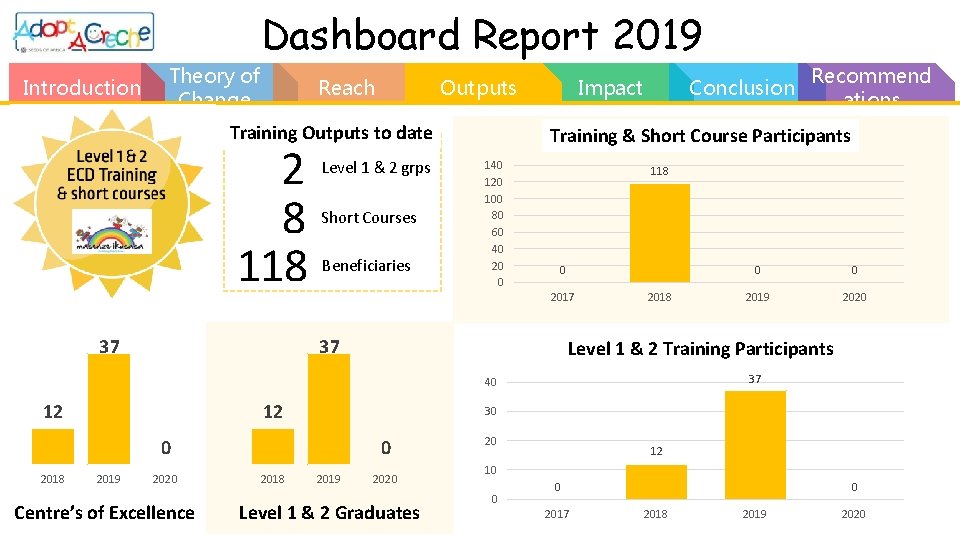 Dashboard Report 2019 Introduction Theory of Change Reach Outputs Training Outputs to date 2
