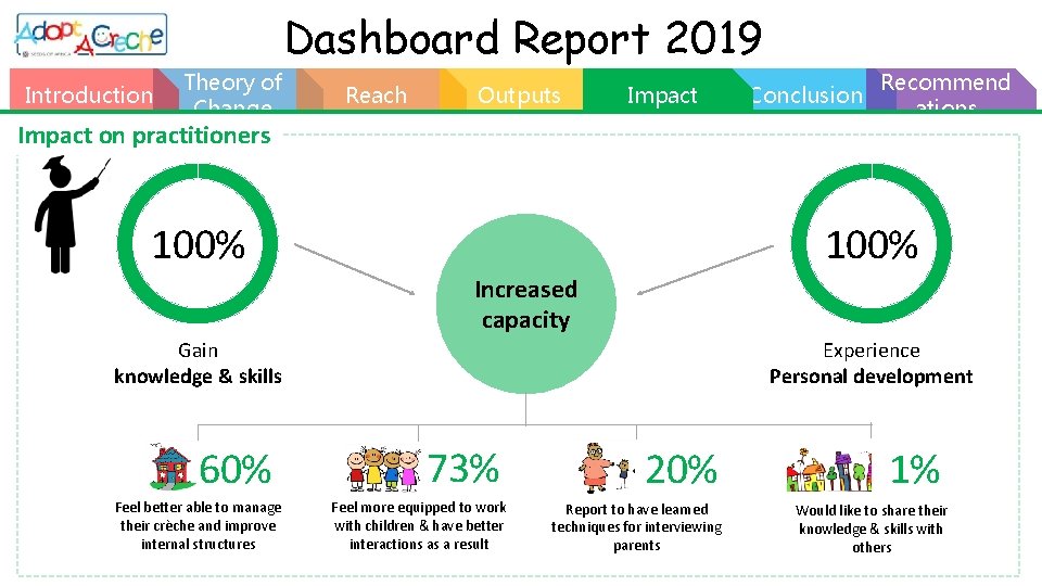Dashboard Report 2019 Introduction Theory of Change Reach Outputs Impact on practitioners 100% Conclusion