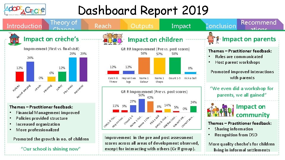 Dashboard Report 2019 Theory of Change Introduction Reach Outputs Impact on crèche’s Impact on