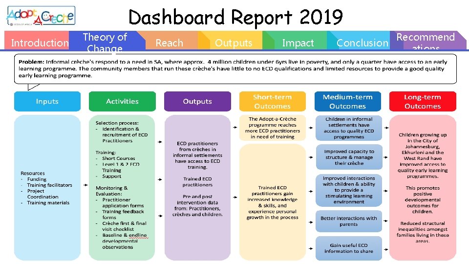 Dashboard Report 2019 Introduction Theory of Change Reach Outputs Impact Conclusion Recommend ations 