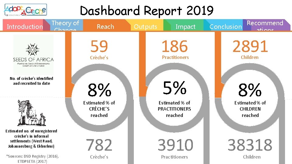 Dashboard Report 2019 Introduction Theory of Change Reach Estimated no. of unregistered crèche’s in